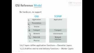 Easy OSI Model Part1 [upl. by Nirrak]