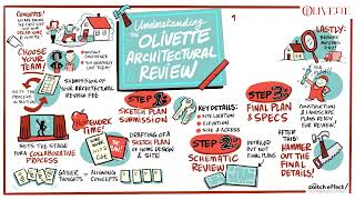 quotOlivette Architectural Reviewquot Narrated Timelapse Video [upl. by Mchail896]