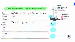 Tabla de variación de concentraciones molares [upl. by Hinkle211]