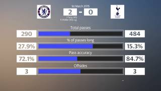 Chelsea v Tottenham  key match statistics [upl. by Beker]