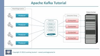 Kafka Tutorial  Core Concepts [upl. by Vladimir]