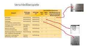 reibung verschleiß reibungsarten reibungszustände verschleißmechanismen [upl. by Machos126]