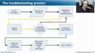 The Troubleshooting Process  Part 1 of 2  CompTIA A 220701 21 [upl. by Charlet]