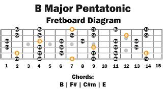 Backing Track In B Major  Pentatonic  Easy Lesson [upl. by Dolores]