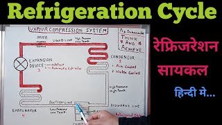 Refrigeration Cycle [upl. by Artenehs911]