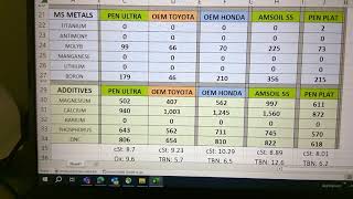 Pennzoil vs Toyota vs Honda vs Amsoil 0W20 Oil Virgin Analysis  SPEEDiagnostix [upl. by Corrine390]