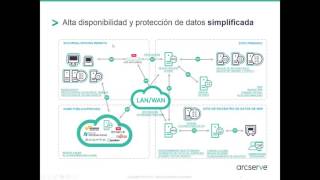 Arcserve UDP Appliance Webcast Spanish [upl. by Ewer]