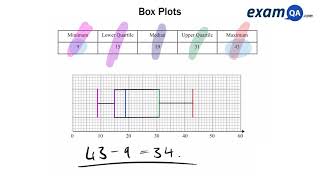 Box Plots  GCSE Maths [upl. by Wall]