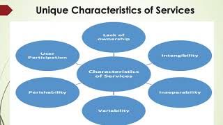 Unique Characteristics of Services [upl. by Yruy28]