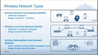 Introduction to Wireless Network Types and How They Work [upl. by Anual]