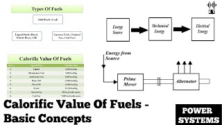 Calorific Value Of Fuels  Basic Concepts  Power Systems Engineering [upl. by Madda]