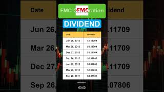 FMC FMC Corporation Dividend History [upl. by Dlarrej581]