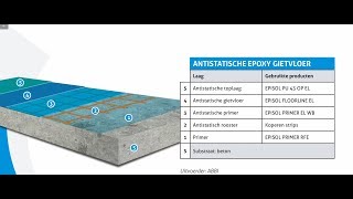 ESD  Elektrisch afleidende gietvloer [upl. by Pages]