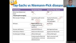 Lipid 26 Difference between NeimanPick disease and TaySachs disease [upl. by Helali919]