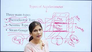 Types of Accelerometer Vibration Sensor Velocity Sensors [upl. by Frasch]