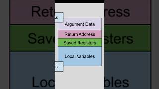 What is a Stack Overflow c programming coding [upl. by Ihn]