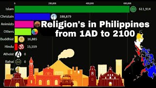 Religions in Philippines from 1 AD to 2100Philippines diversity [upl. by Neelyam]