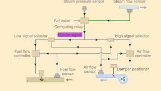 automatic combustion control system [upl. by Ebba]