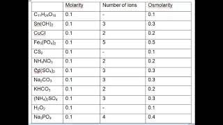 Osmolarity Example Problems [upl. by Adai]