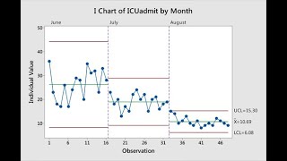 Minitab18 Control Charts [upl. by Llennej]