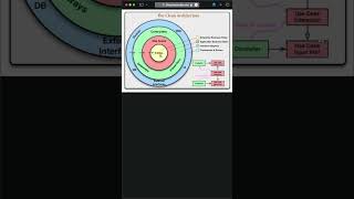 Arquitetura em camadas  Clean Arch coding architecture tips [upl. by Let]