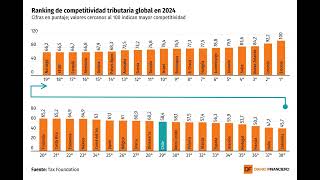 DATA DF  Chile continúa en el sótano de sistemas tributarios más competitivos por tasa corporativa [upl. by Fleurette]