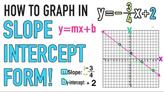 How to Graph Lines in Slope Intercept Form ymxb [upl. by Haywood]