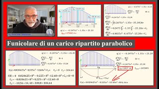 Funicolare di un carico distribuito parabolico [upl. by Aicnelav546]