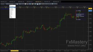 Forex Scalping Strategies Fxcm Automatic Fibonacci Levels [upl. by Akimahc54]