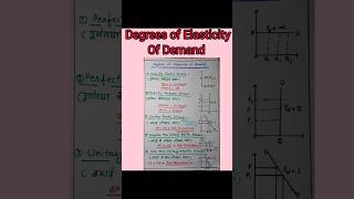 Degrees of Elasticity of Demand in economics  ytshorts microeconomics [upl. by Priestley]