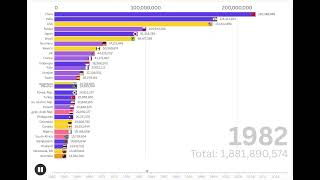 Dünya Nufusu19602016 World Population19602016 [upl. by Amitarp]