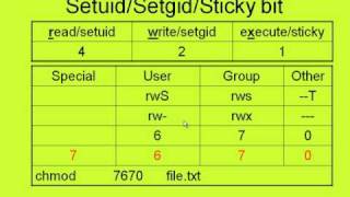 SADS SetUid and SetGUID and sticky bit Linux File Permissions [upl. by Heisel]