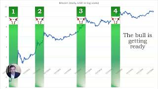 Understanding Crypto BullRuns and how to benefit from them [upl. by Ratcliffe]