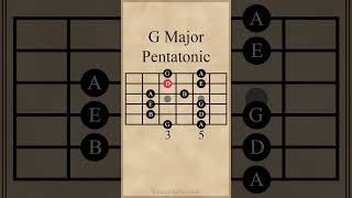 G Major Pentatonic Scale  1st Pattern guitarlesson [upl. by Johppah191]