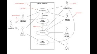 how to draw use case diagram using staruml [upl. by Patsis]