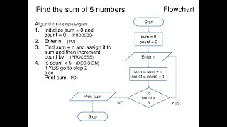 Algorithm using Flowchart and Pseudo code Level 1 Flowchart [upl. by Atinhoj]