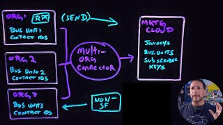 Marketing Cloud with Multiple Salesforce Orgs Option 1 Marketing Cloud MultiOrg Connector [upl. by Stefa]