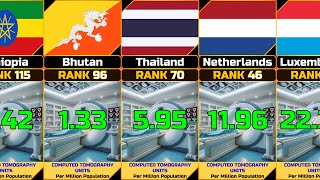 Computed Tomography Units per Million Population by Country [upl. by Etram343]