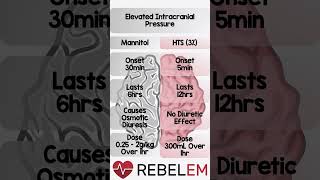 Treatment of Elevated Intracranial Pressure Options REBELEM FOAMcc Mannitol Trauma [upl. by Ijneb950]