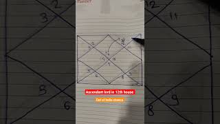 ascendant lord in 12th house  Mesh lagan  astrology horoscope kundali foreign prediction [upl. by Yelloh]