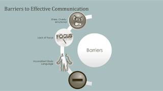 Barriers to Effective Communication [upl. by Ttennaej]