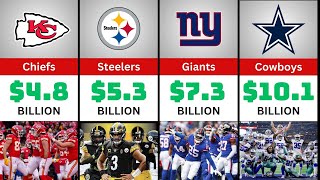 Worlds Most Valuable NFL Teams 2024 [upl. by Ennovad621]