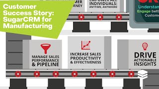 SugarCRM for Manufacturing [upl. by Leal]