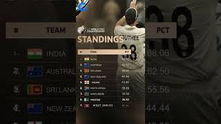 ICC WORLD TEST CHAMPIONSHIP POINTS TABLE  ICC WORLD TEST CHAMPIONSHIP STANDING wtc2024 [upl. by Prager]