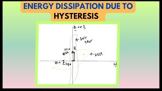 Energy Dissipation Due To Hysteresis  Physics [upl. by Meilen]