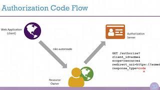 IdentityServer4 9 Jun17  Authorization Code Flow [upl. by Anali]