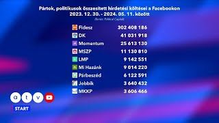 Százmilliókat tapsolt el a Fidesz és a Megafon politikai hirdetésekre [upl. by Nahtannhoj894]