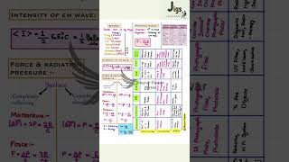 CLASS 12 Physics Electromagnetic Waves  Physics Formula [upl. by Maryjane]