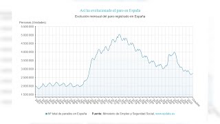 El paro sube en 36936 personas en octubre lastrado por el fin de la temporada turística [upl. by Ayekam546]