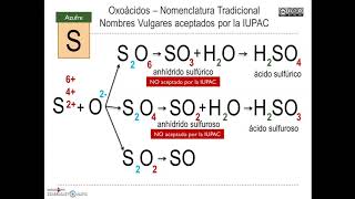 Formulación de Oxoácidos Nomenclatura Tradicional [upl. by Sandi]